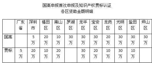 3分鐘解析申報2018深圳知識產(chǎn)權貫標認證的流程、好處及資助情況
