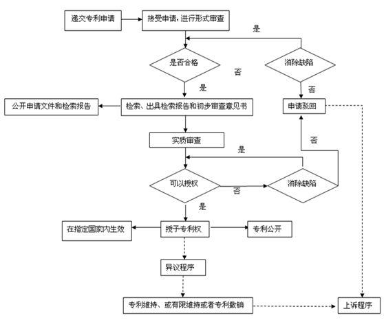 2019年深圳專利申請(qǐng)的五個(gè)基本步驟是什么？