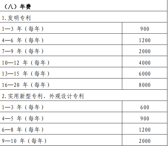 在深圳專(zhuān)利申請(qǐng)年費(fèi)每年要交多少錢(qián)？