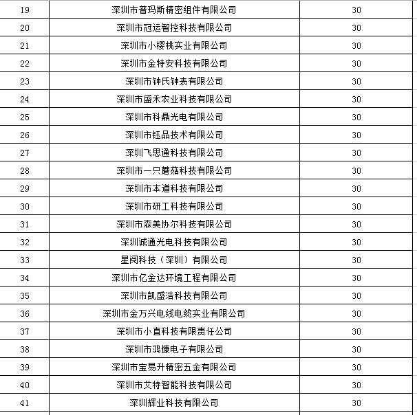 寶安區(qū)2019年國(guó)家高新技術(shù)企業(yè)認(rèn)定獎(jiǎng)勵(lì)第一批名單公示！