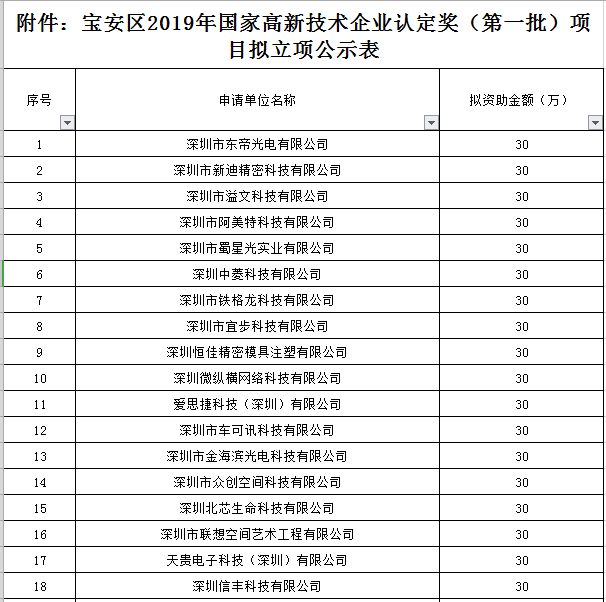 寶安區(qū)2019年國(guó)家高新技術(shù)企業(yè)認(rèn)定獎(jiǎng)勵(lì)第一批名單公示！