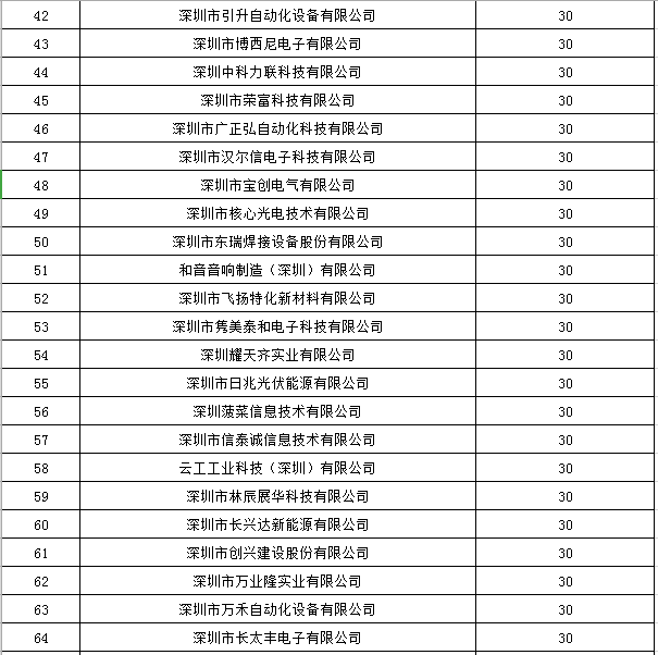 寶安區(qū)2019年國(guó)家高新技術(shù)企業(yè)認(rèn)定獎(jiǎng)勵(lì)第一批名單公示！